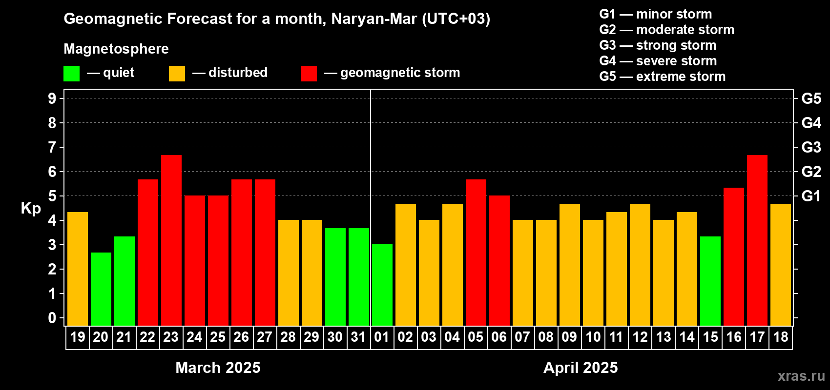 Forecast of the daily maximal value of geomagnetic index Kp for <b>1 month</b> (31 days) <b>from Mar 19, 2025 to Apr 18, 2025</b>