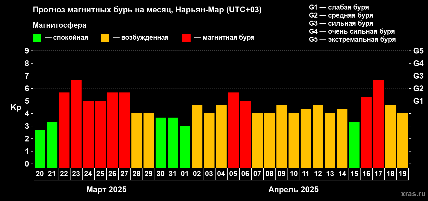 Прогноз максимального суточного геомагнитного индекса Kp на <b>1 месяц</b> (31 день) <b>с 20 марта по 19 апреля 2025 г</b>