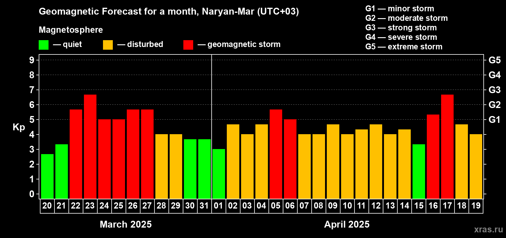 Forecast of the daily maximal value of geomagnetic index Kp for <b>1 month</b> (31 days) <b>from Mar 20, 2025 to Apr 19, 2025</b>