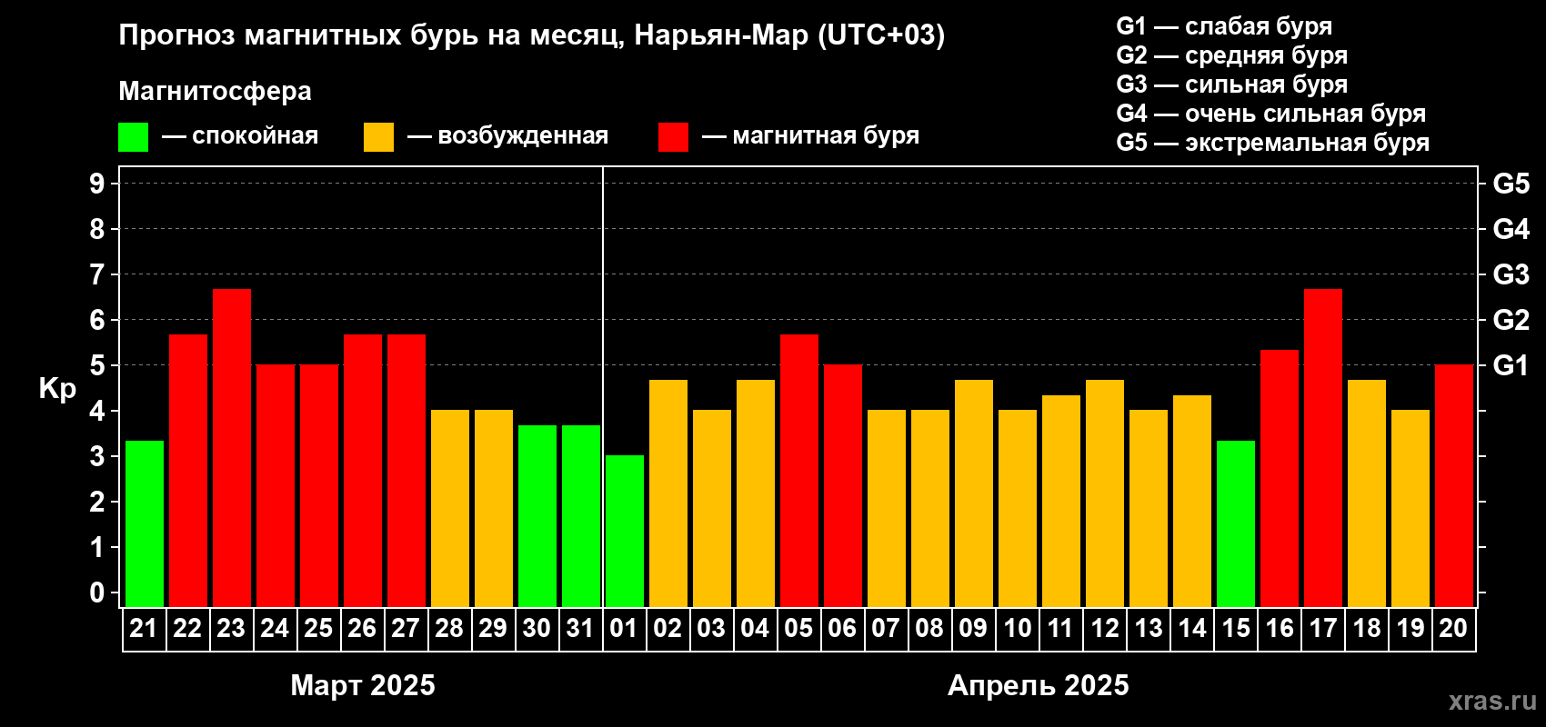Прогноз максимального суточного геомагнитного индекса Kp на <b>1 месяц</b> (31 день) <b>с 21 марта по 20 апреля 2025 г</b>