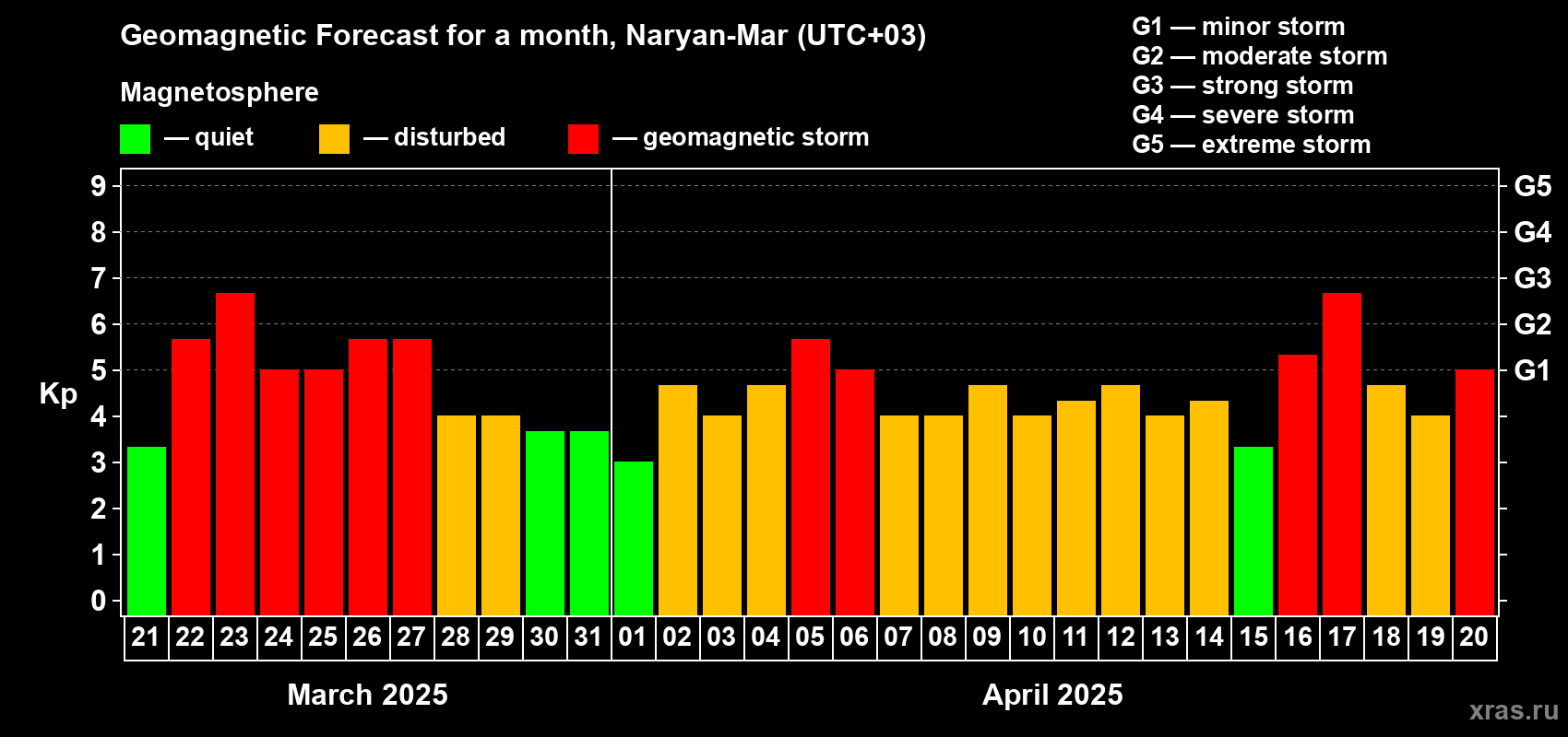 Forecast of the daily maximal value of geomagnetic index Kp for <b>1 month</b> (31 days) <b>from Mar 21, 2025 to Apr 20, 2025</b>