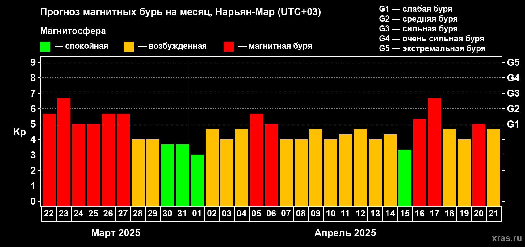 Прогноз максимального суточного геомагнитного индекса Kp на <b>1 месяц</b> (31 день) <b>с 22 марта по 21 апреля 2025 г</b>