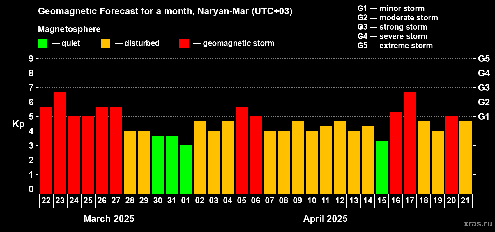 Forecast of the daily maximal value of geomagnetic index Kp for <b>1 month</b> (31 days) <b>from Mar 22, 2025 to Apr 21, 2025</b>