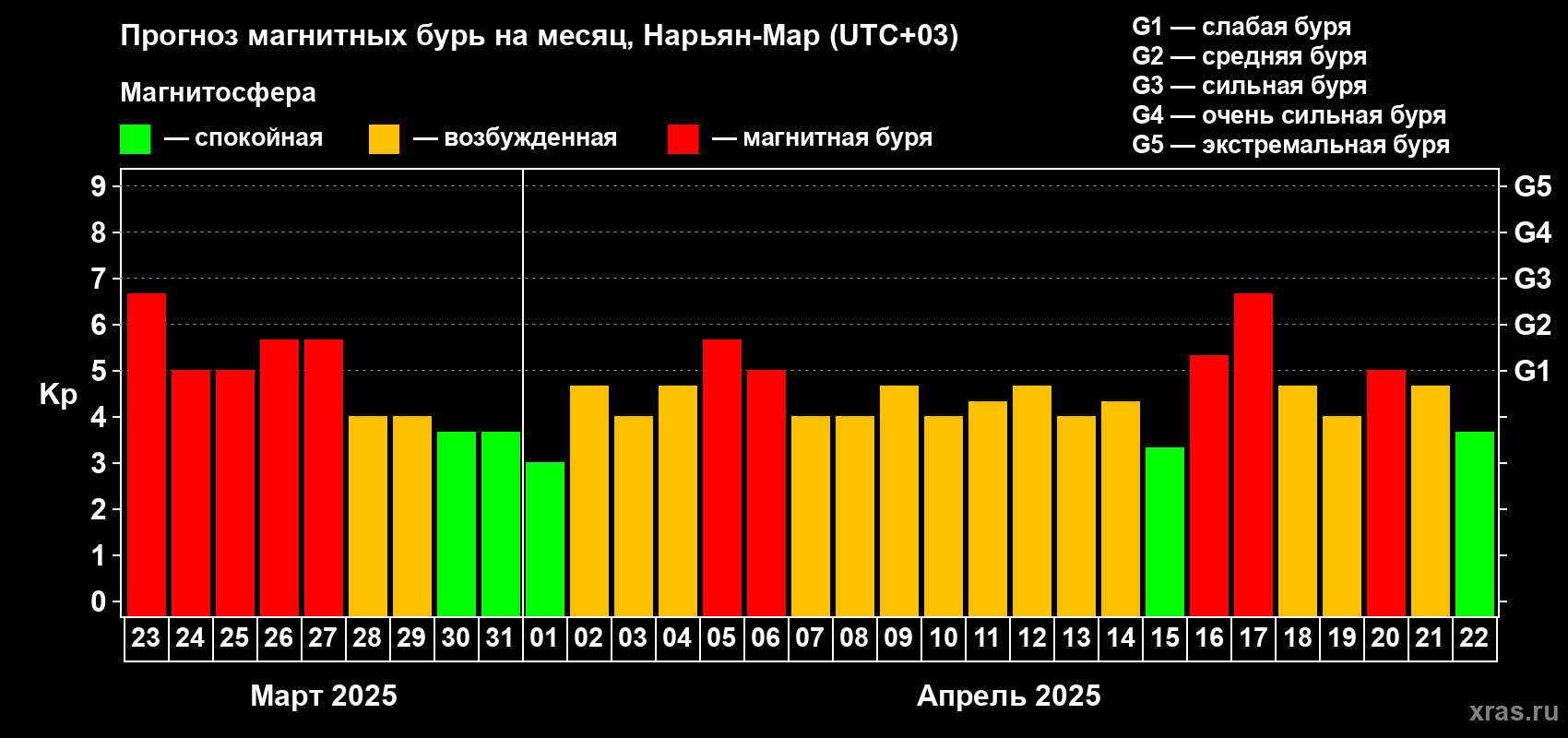 Прогноз максимального суточного геомагнитного индекса Kp на <b>1 месяц</b> (31 день) <b>с 23 марта по 22 апреля 2025 г</b>