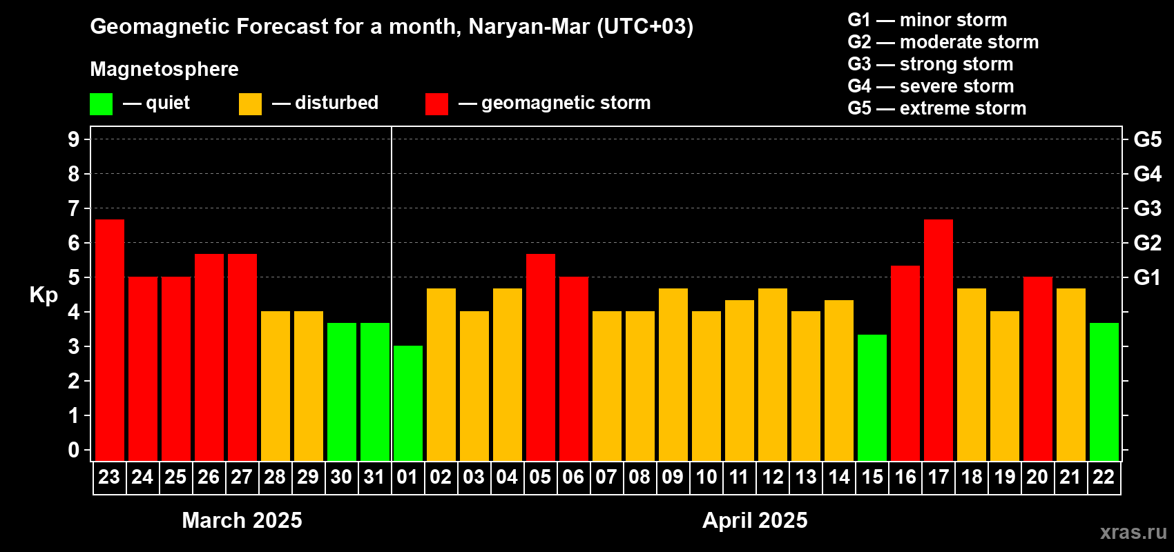 Forecast of the daily maximal value of geomagnetic index Kp for <b>1 month</b> (31 days) <b>from Mar 23, 2025 to Apr 22, 2025</b>