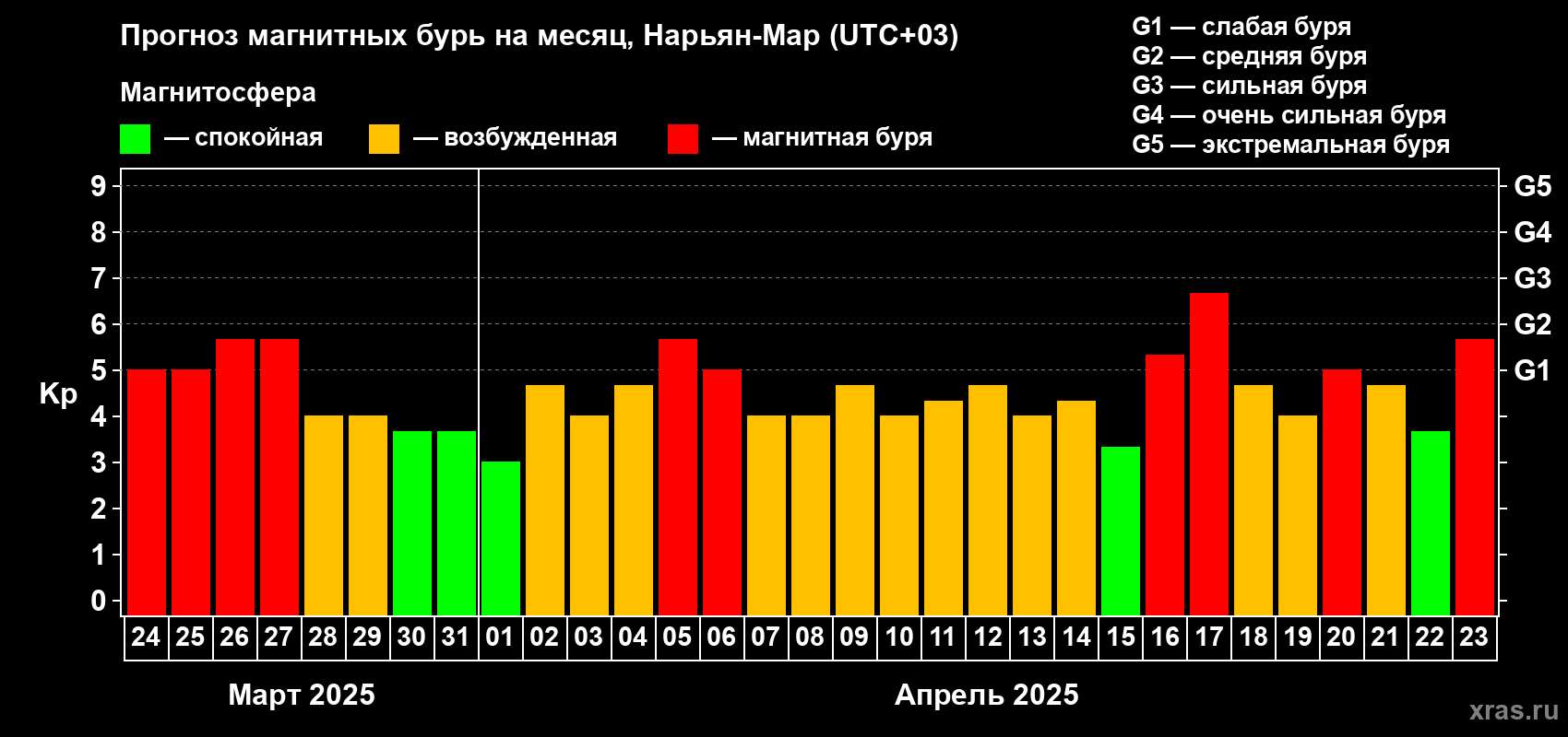 Прогноз максимального суточного геомагнитного индекса Kp на <b>1 месяц</b> (31 день) <b>с 24 марта по 23 апреля 2025 г</b>