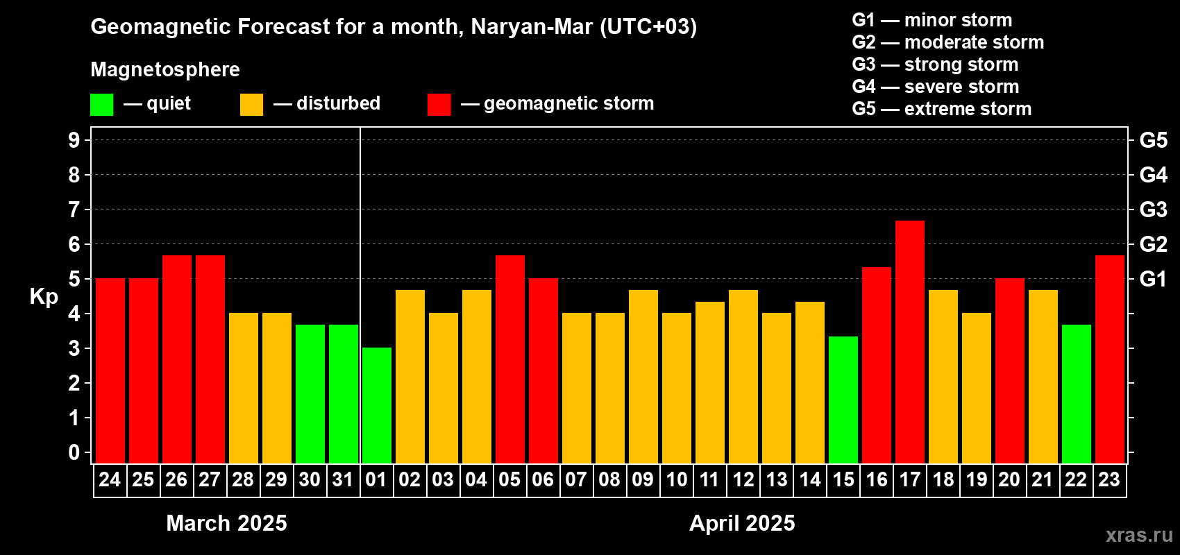 Forecast of the daily maximal value of geomagnetic index Kp for <b>1 month</b> (31 days) <b>from Mar 24, 2025 to Apr 23, 2025</b>