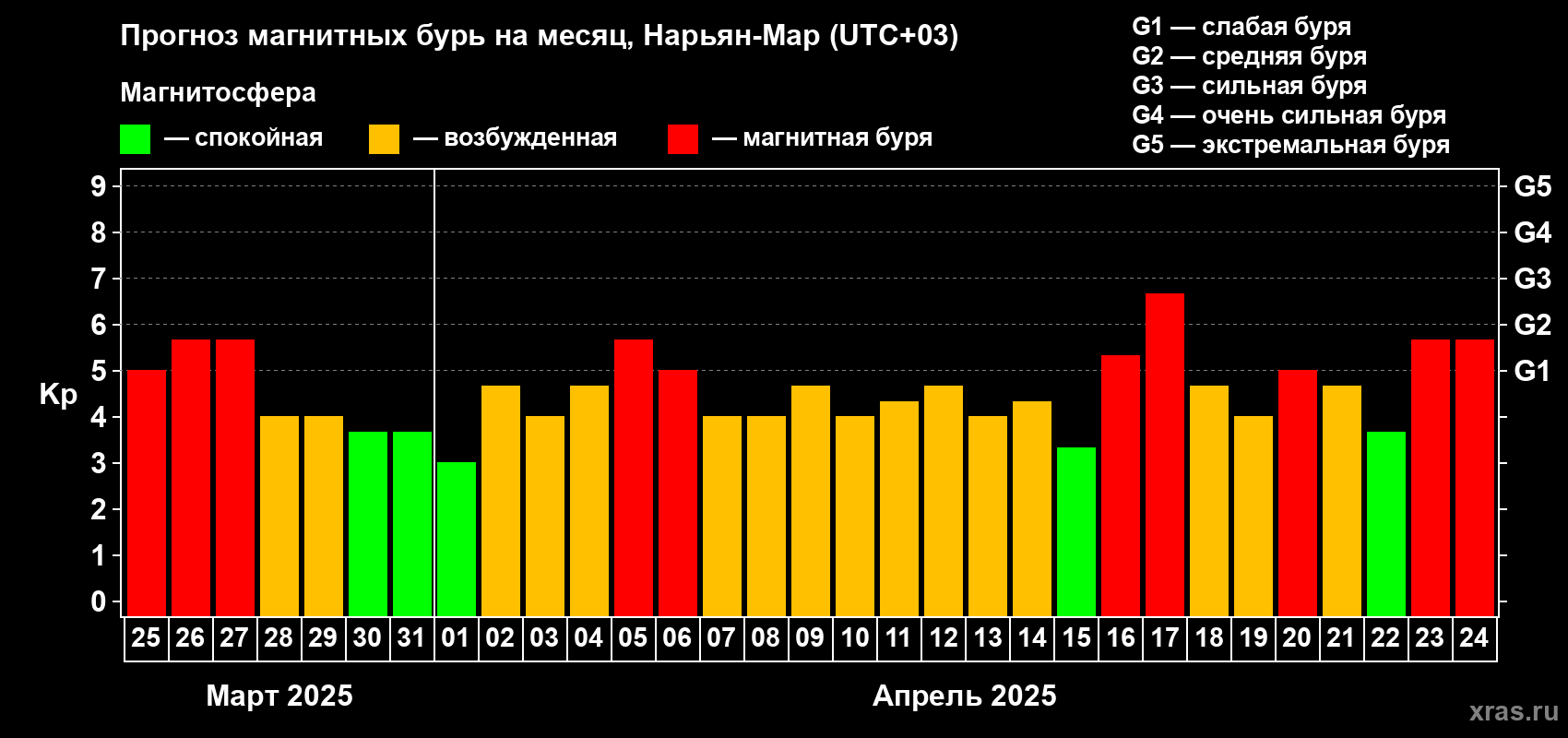 Прогноз максимального суточного геомагнитного индекса Kp на <b>1 месяц</b> (31 день) <b>с 25 марта по 24 апреля 2025 г</b>