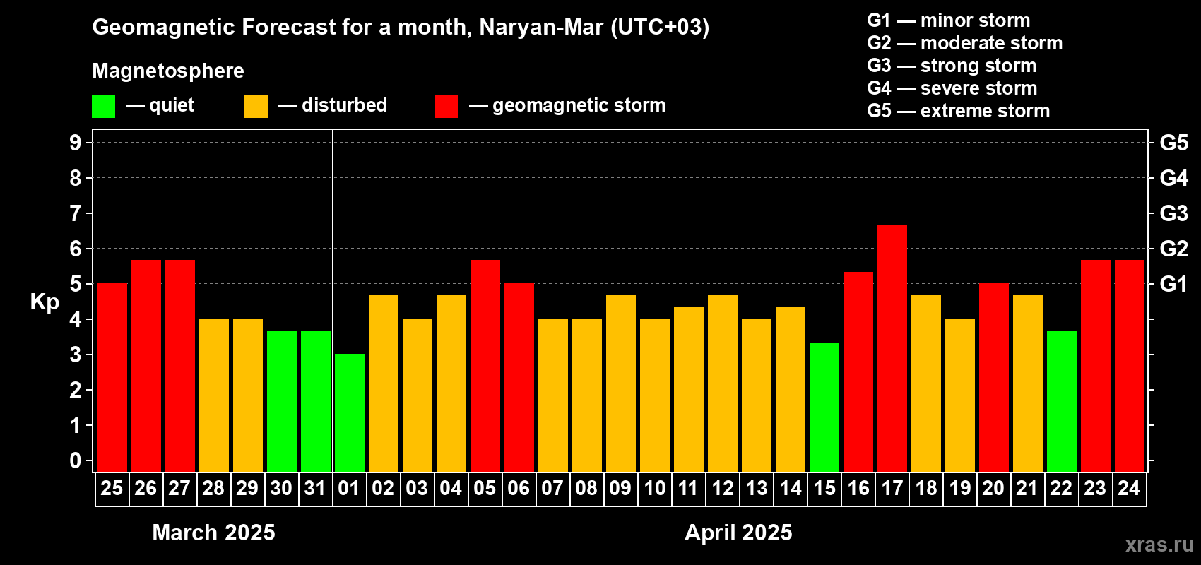 Forecast of the daily maximal value of geomagnetic index Kp for <b>1 month</b> (31 days) <b>from Mar 25, 2025 to Apr 24, 2025</b>