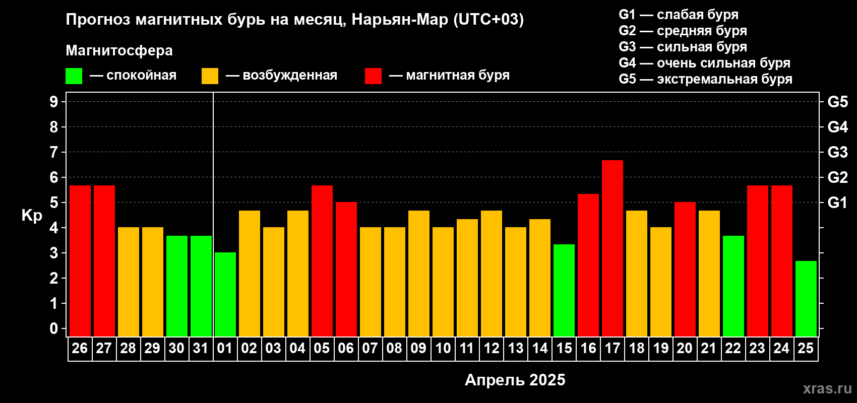Прогноз максимального суточного геомагнитного индекса Kp на <b>1 месяц</b> (31 день) <b>с 26 марта по 25 апреля 2025 г</b>