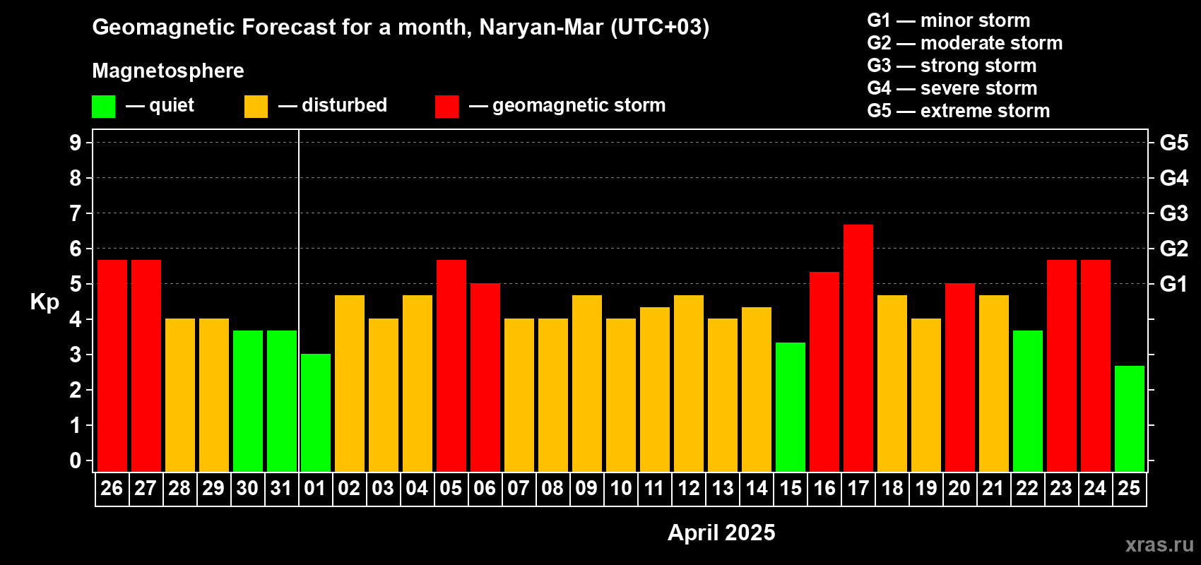 Forecast of the daily maximal value of geomagnetic index Kp for <b>1 month</b> (31 days) <b>from Mar 26, 2025 to Apr 25, 2025</b>