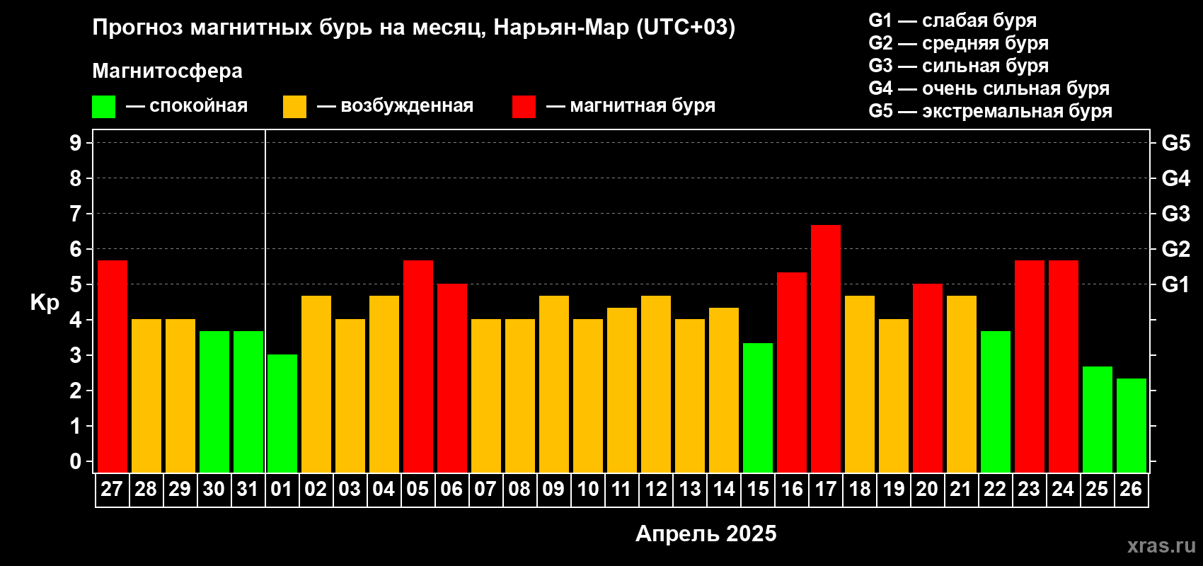Прогноз максимального суточного геомагнитного индекса Kp на <b>1 месяц</b> (31 день) <b>с 27 марта по 26 апреля 2025 г</b>