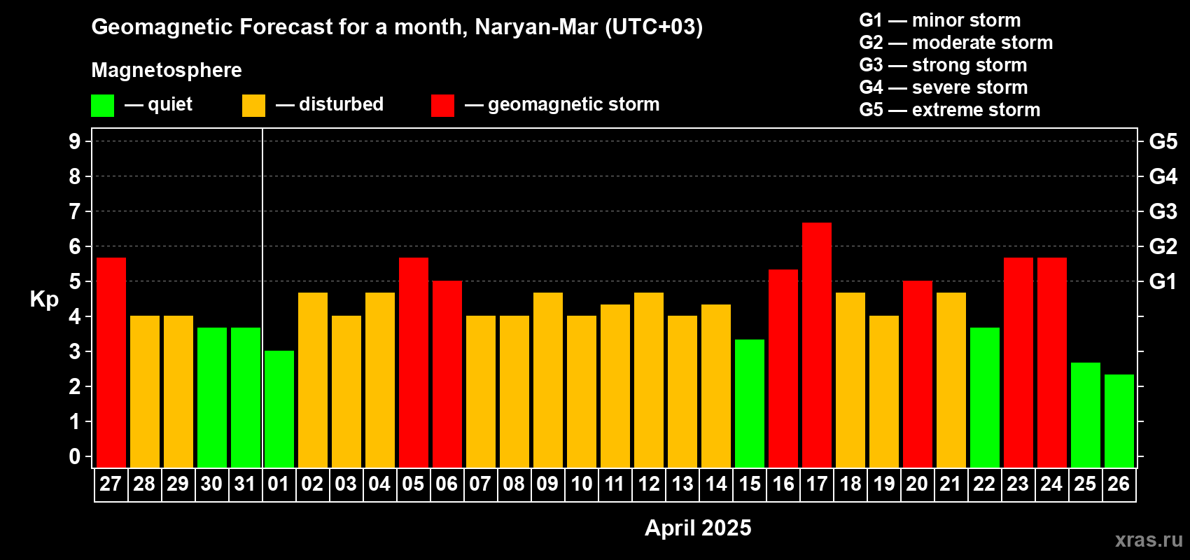 Forecast of the daily maximal value of geomagnetic index Kp for <b>1 month</b> (31 days) <b>from Mar 27, 2025 to Apr 26, 2025</b>