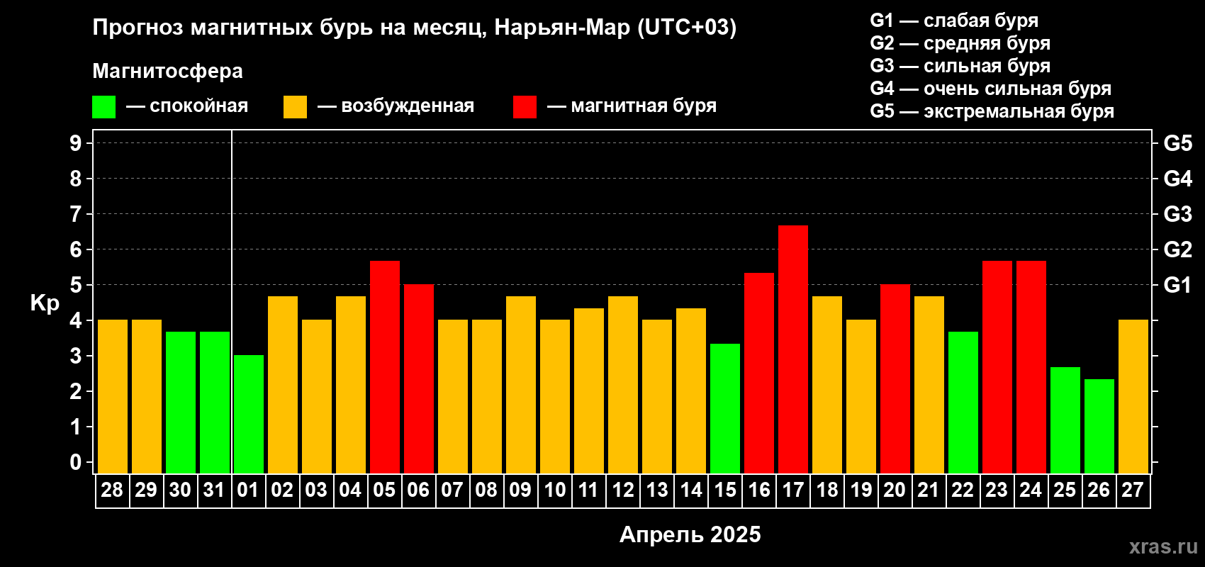 Прогноз максимального суточного геомагнитного индекса Kp на <b>1 месяц</b> (31 день) <b>с 28 марта по 27 апреля 2025 г</b>
