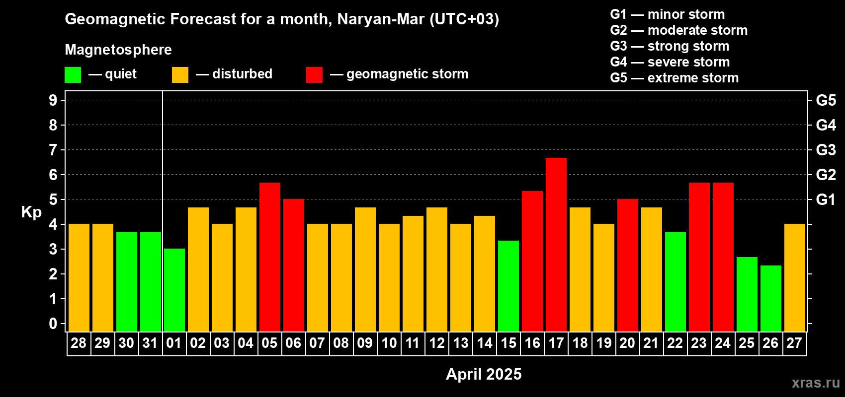 Forecast of the daily maximal value of geomagnetic index Kp for <b>1 month</b> (31 days) <b>from Mar 28, 2025 to Apr 27, 2025</b>