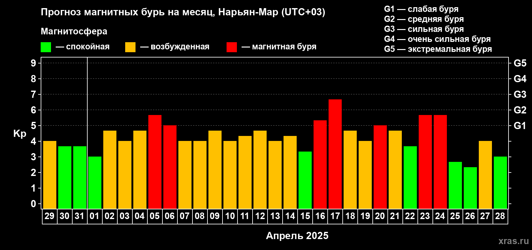 Прогноз максимального суточного геомагнитного индекса Kp на <b>1 месяц</b> (31 день) <b>с 29 марта по 28 апреля 2025 г</b>