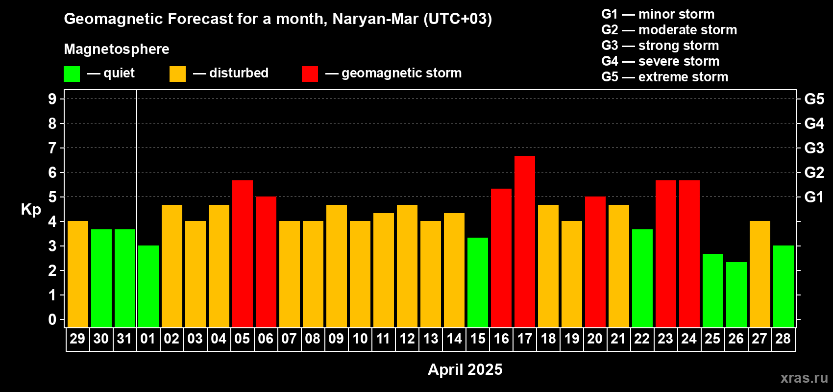 Forecast of the daily maximal value of geomagnetic index Kp for <b>1 month</b> (31 days) <b>from Mar 29, 2025 to Apr 28, 2025</b>