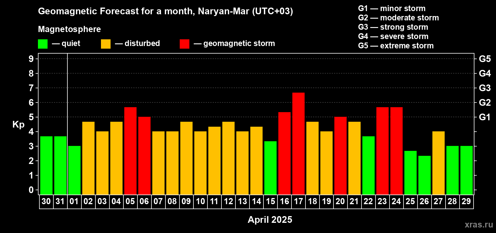 Forecast of the daily maximal value of geomagnetic index Kp for <b>1 month</b> (31 days) <b>from Mar 30, 2025 to Apr 29, 2025</b>