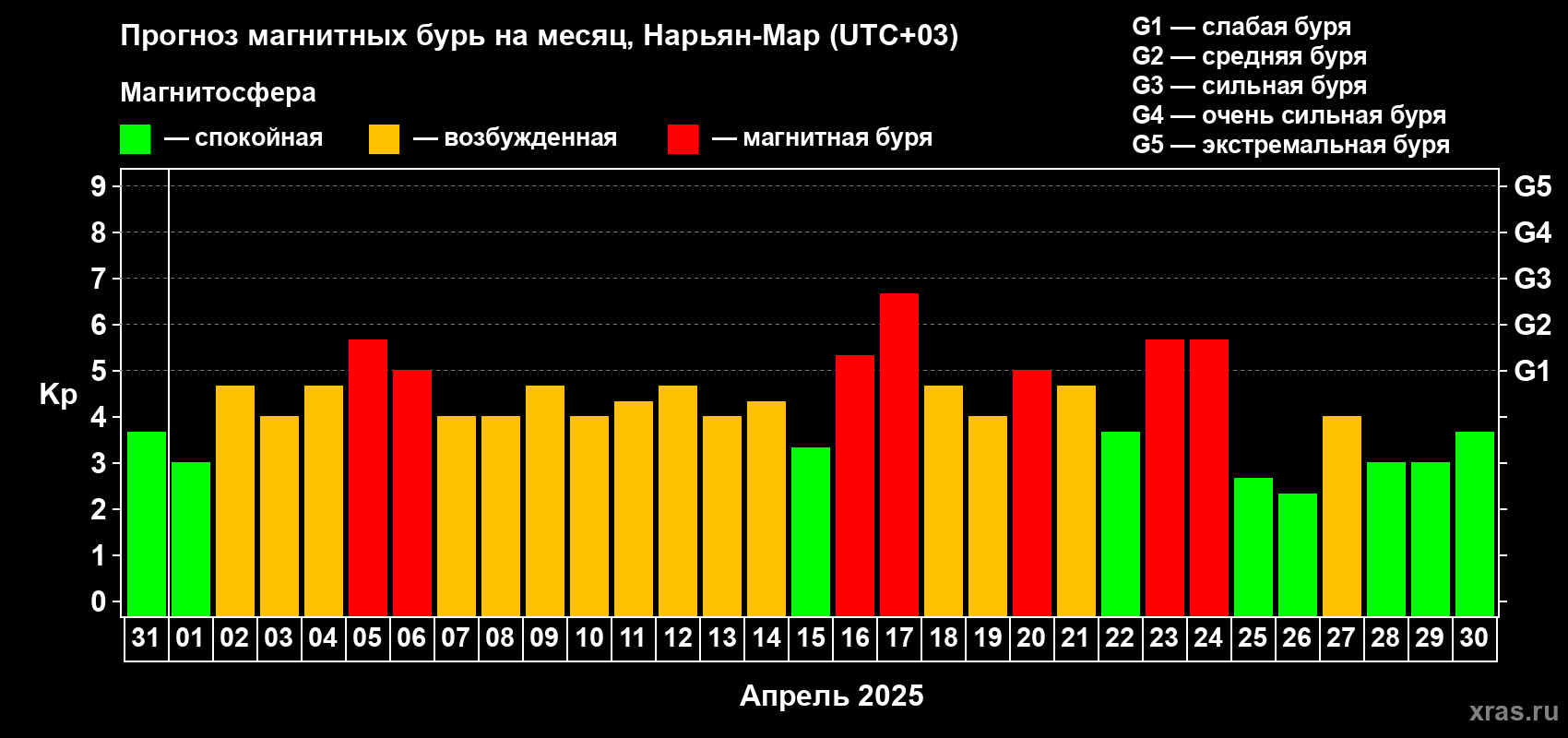 Прогноз максимального суточного геомагнитного индекса Kp на <b>1 месяц</b> (31 день) <b>с 31 марта по 30 апреля 2025 г</b>