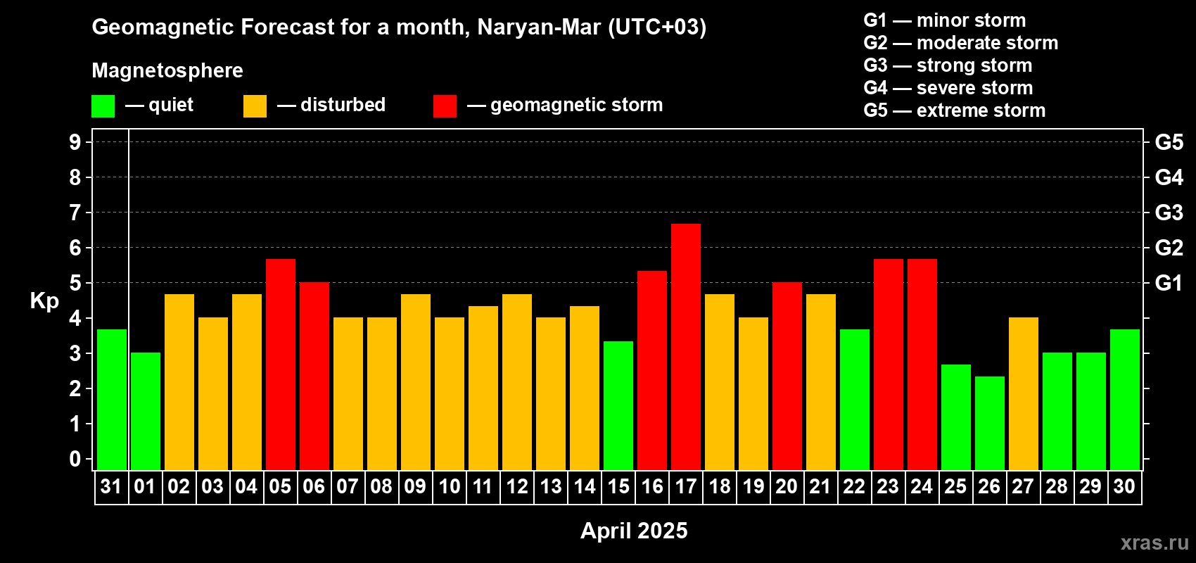 Forecast of the daily maximal value of geomagnetic index Kp for <b>1 month</b> (31 days) <b>from Mar 31, 2025 to Apr 30, 2025</b>