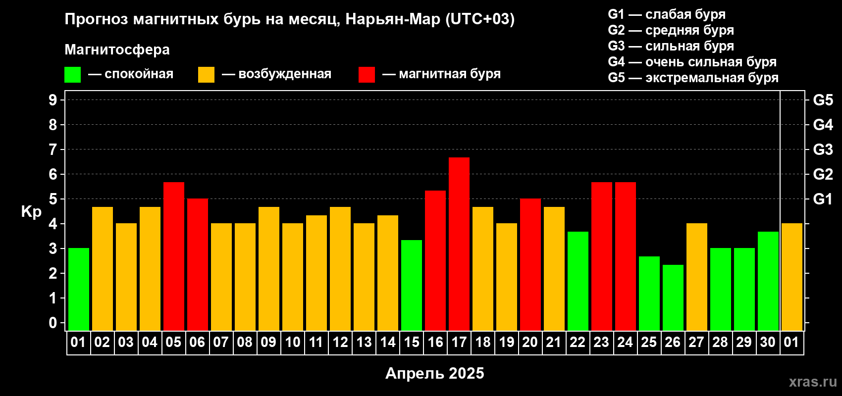 Прогноз максимального суточного геомагнитного индекса Kp на <b>1 месяц</b> (31 день) <b>с 01 апреля по 01 мая 2025 г</b>