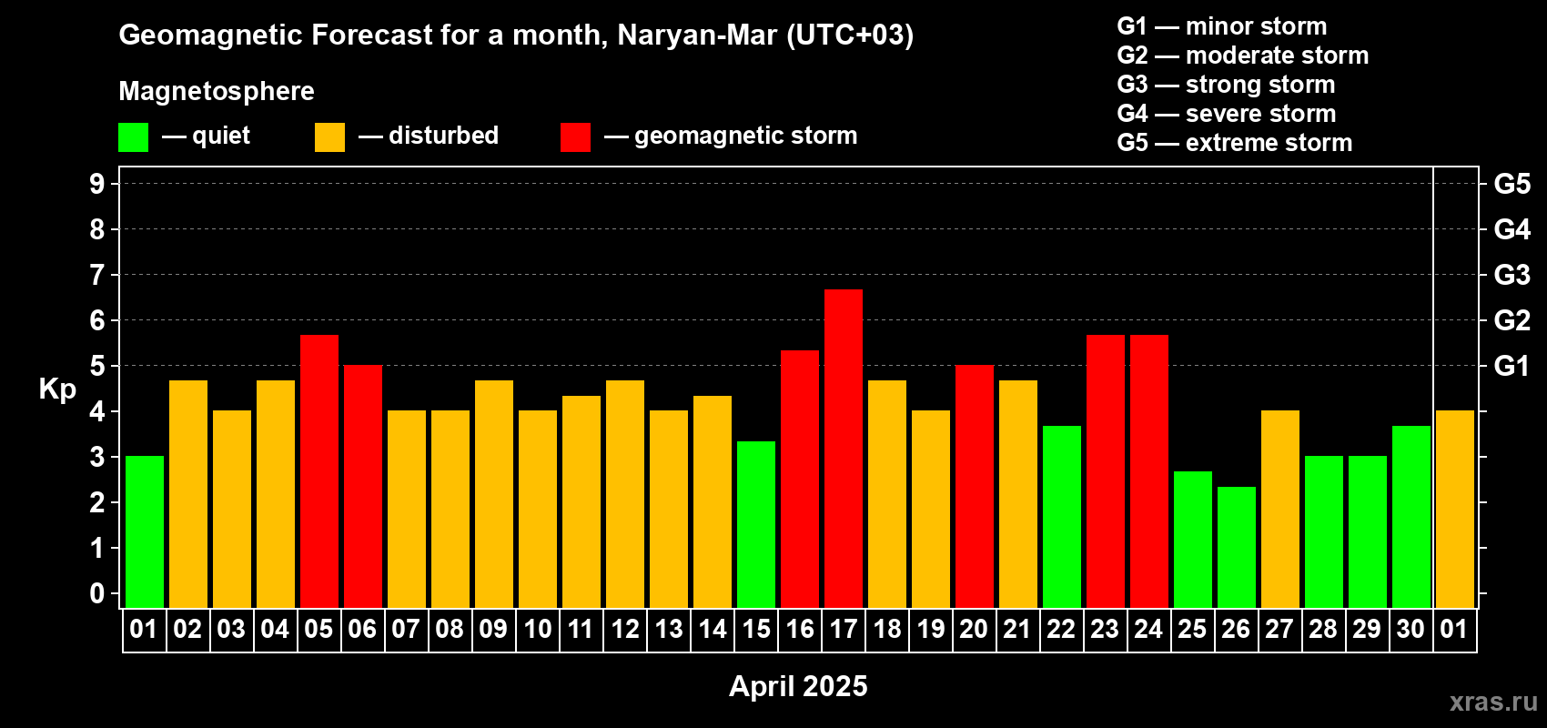 Forecast of the daily maximal value of geomagnetic index Kp for <b>1 month</b> (31 days) <b>from Apr 01, 2025 to May 01, 2025</b>