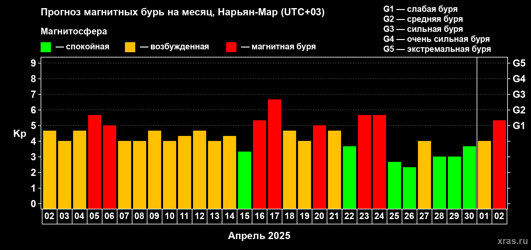 Прогноз максимального суточного геомагнитного индекса Kp на <b>1 месяц</b> (31 день) <b>с 02 апреля по 02 мая 2025 г</b>