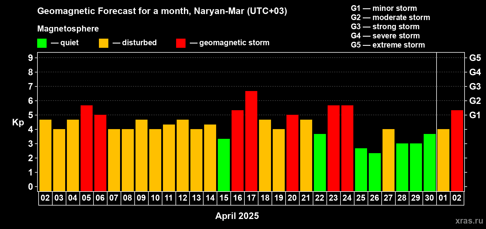 Forecast of the daily maximal value of geomagnetic index Kp for <b>1 month</b> (31 days) <b>from Apr 02, 2025 to May 02, 2025</b>