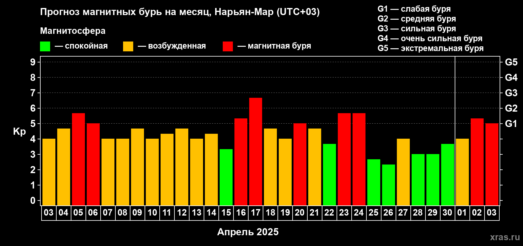 Прогноз максимального суточного геомагнитного индекса Kp на <b>1 месяц</b> (31 день) <b>с 03 апреля по 03 мая 2025 г</b>