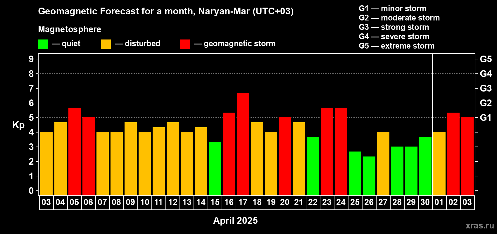 Forecast of the daily maximal value of geomagnetic index Kp for <b>1 month</b> (31 days) <b>from Apr 03, 2025 to May 03, 2025</b>