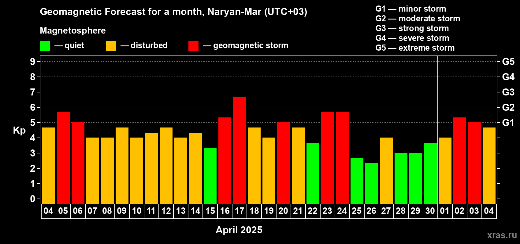 Forecast of the daily maximal value of geomagnetic index Kp for <b>1 month</b> (31 days) <b>from Apr 04, 2025 to May 04, 2025</b>