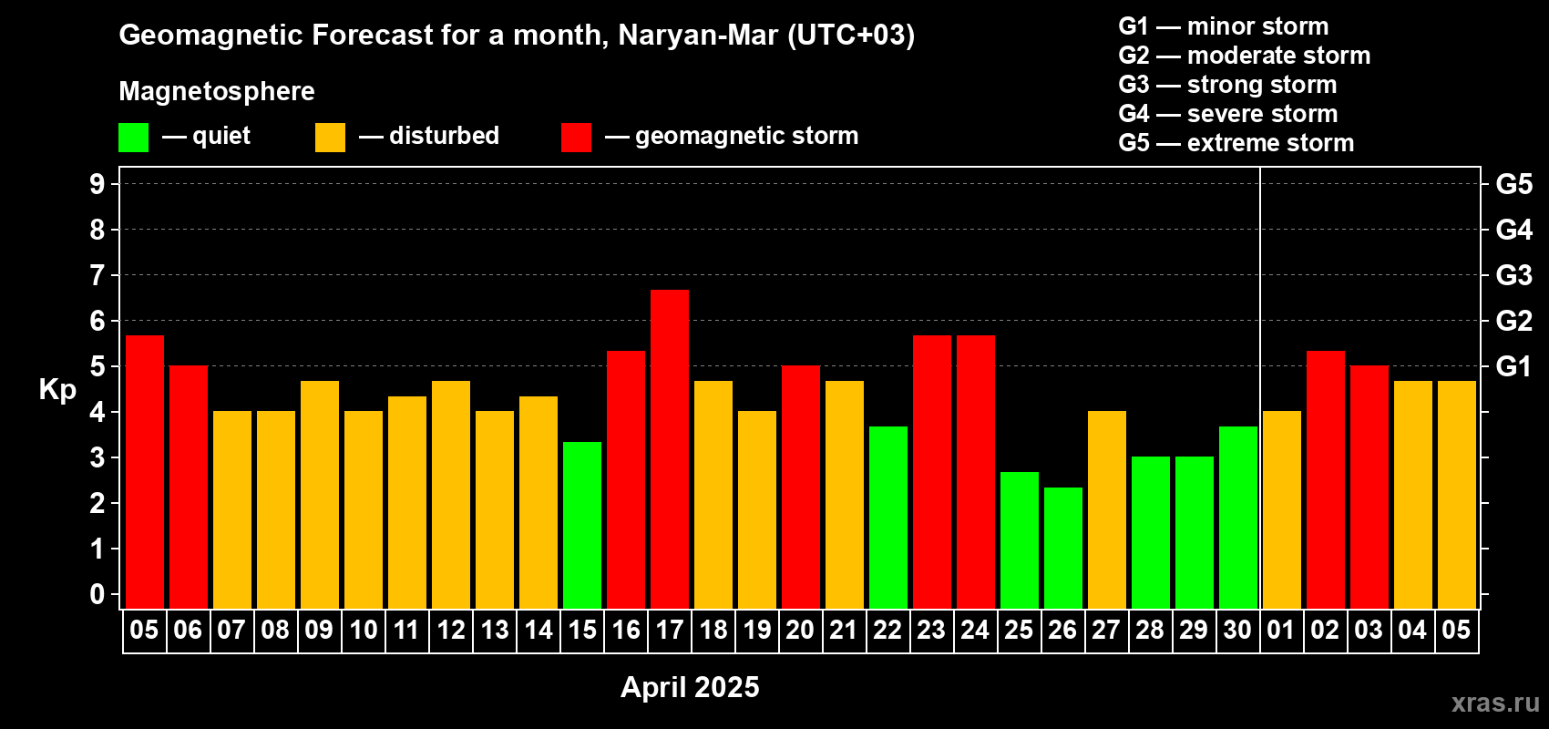 Forecast of the daily maximal value of geomagnetic index Kp for <b>1 month</b> (31 days) <b>from Apr 05, 2025 to May 05, 2025</b>