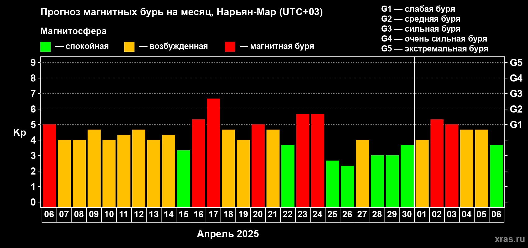 Прогноз максимального суточного геомагнитного индекса Kp на <b>1 месяц</b> (31 день) <b>с 06 апреля по 06 мая 2025 г</b>