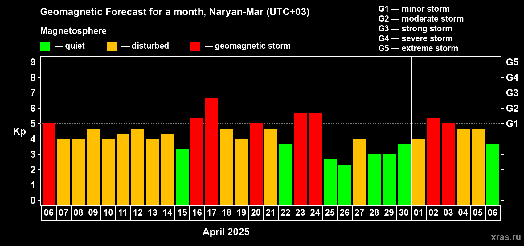 Forecast of the daily maximal value of geomagnetic index Kp for <b>1 month</b> (31 days) <b>from Apr 06, 2025 to May 06, 2025</b>