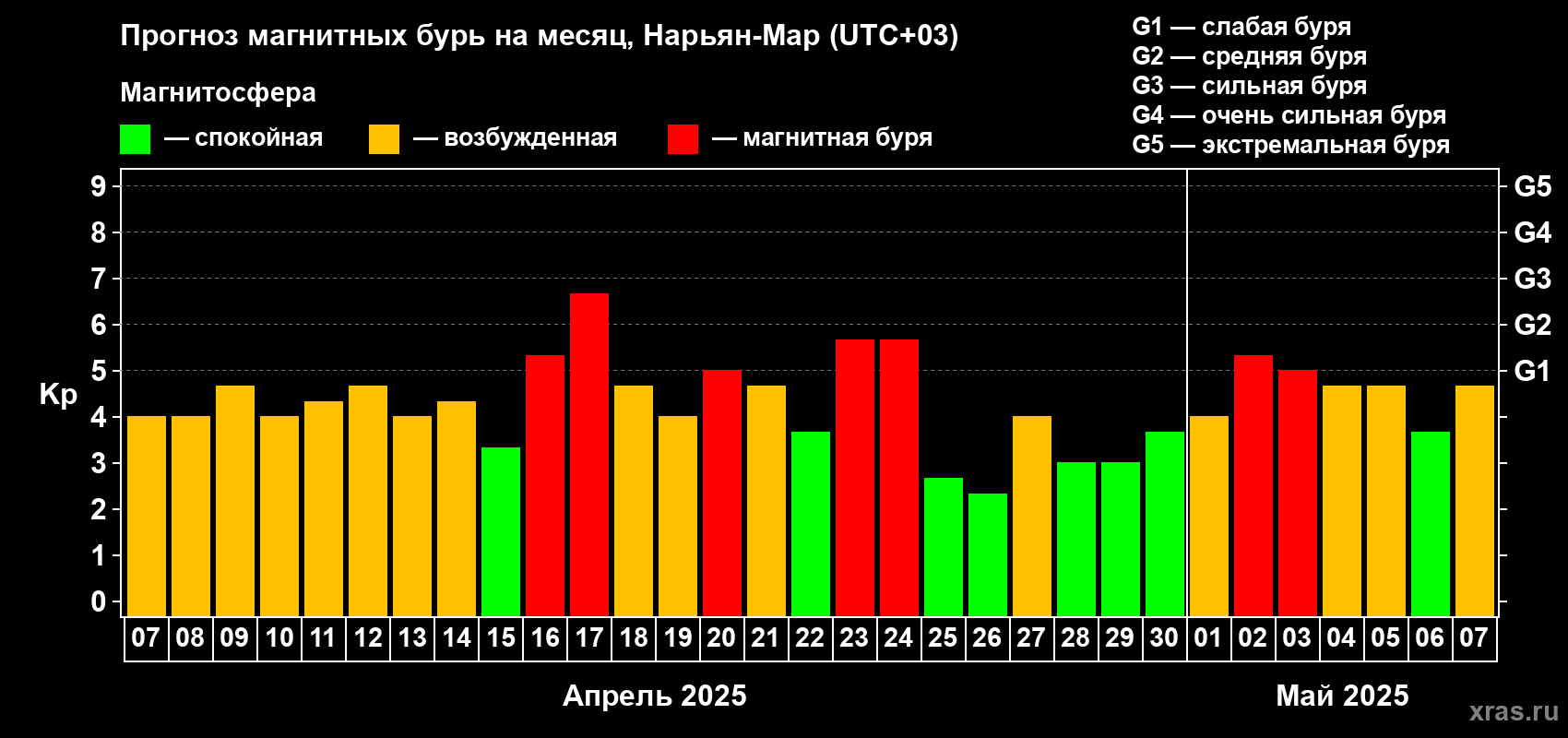 Прогноз максимального суточного геомагнитного индекса Kp на <b>1 месяц</b> (31 день) <b>с 07 апреля по 07 мая 2025 г</b>