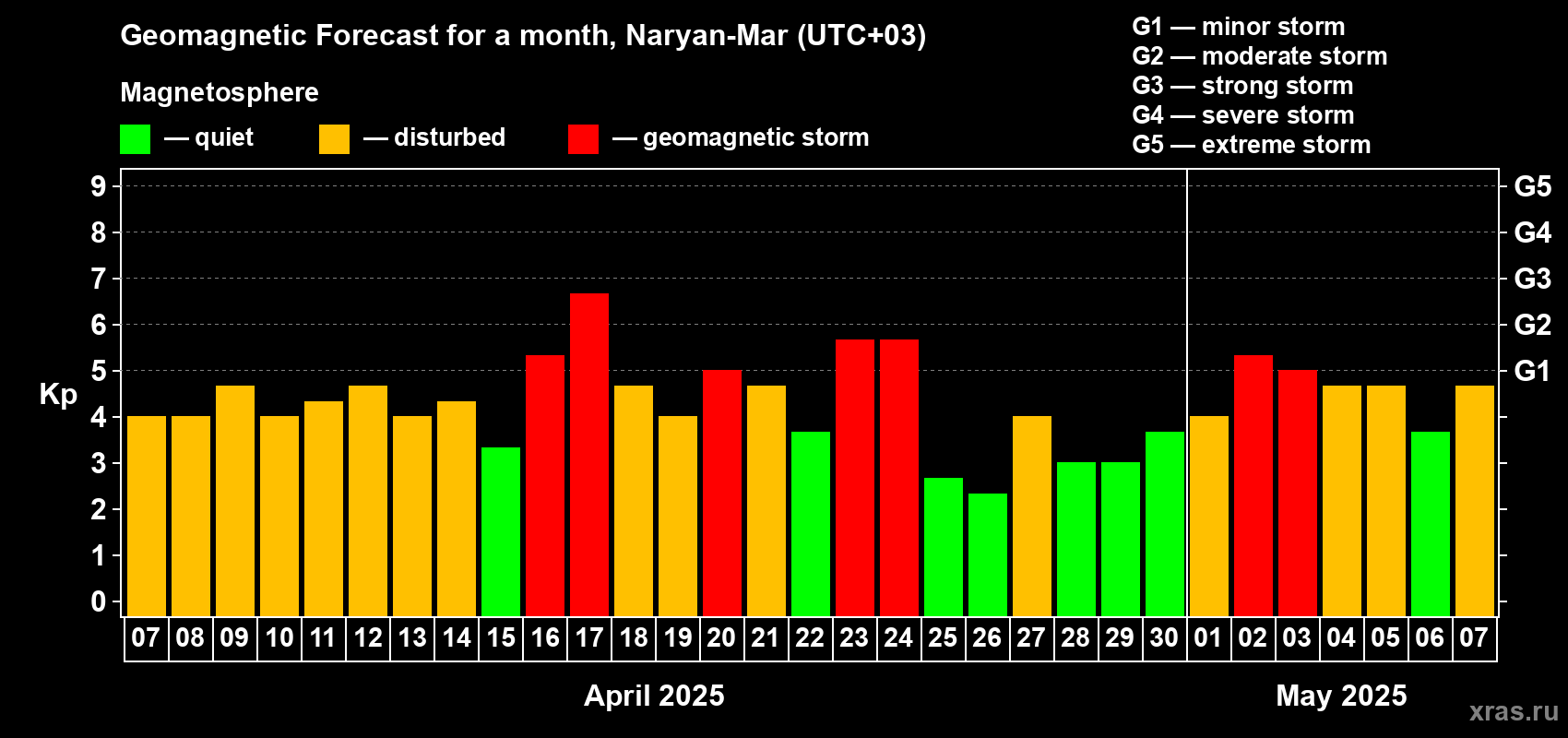 Forecast of the daily maximal value of geomagnetic index Kp for <b>1 month</b> (31 days) <b>from Apr 07, 2025 to May 07, 2025</b>