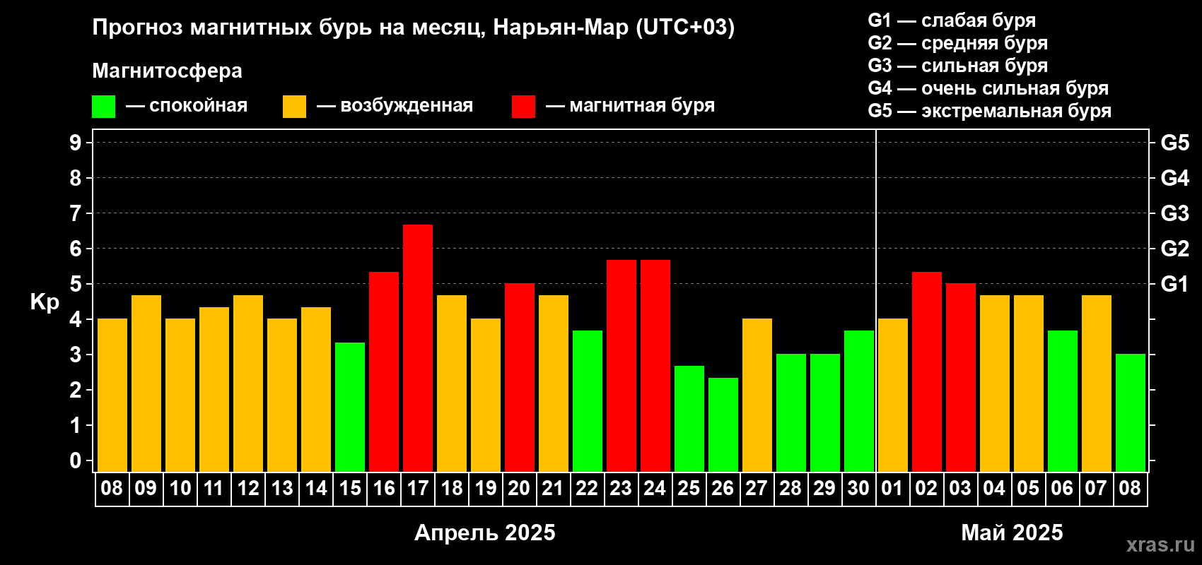 Прогноз максимального суточного геомагнитного индекса Kp на <b>1 месяц</b> (31 день) <b>с 08 апреля по 08 мая 2025 г</b>