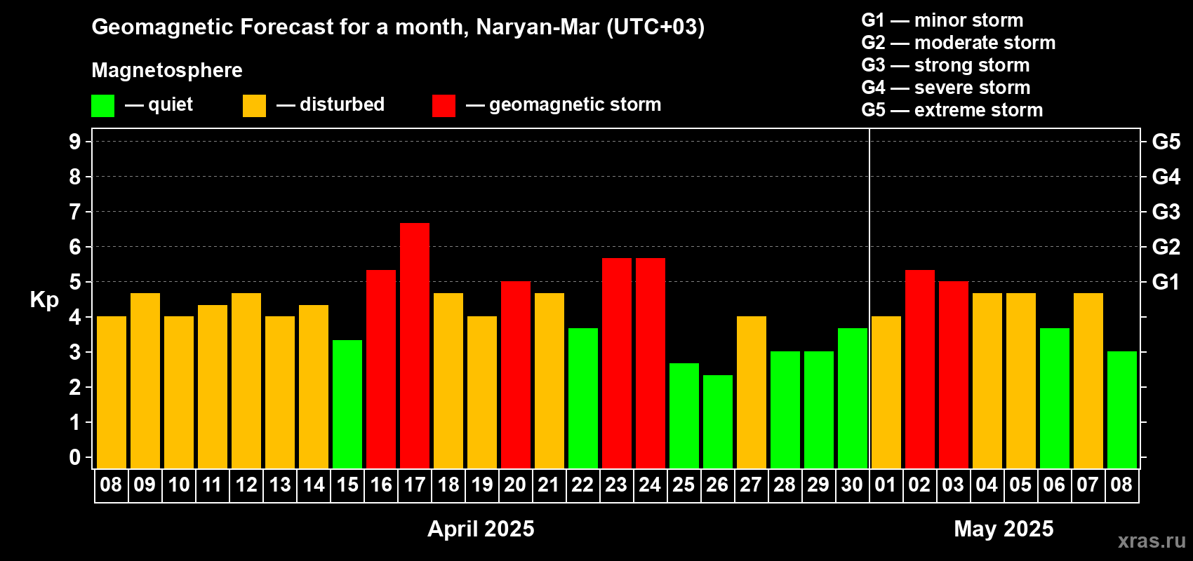 Forecast of the daily maximal value of geomagnetic index Kp for <b>1 month</b> (31 days) <b>from Apr 08, 2025 to May 08, 2025</b>