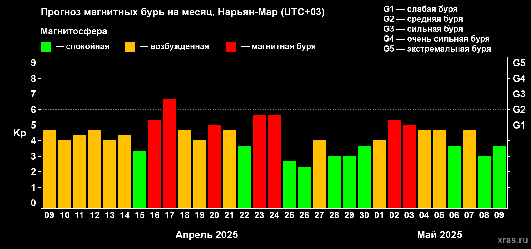Прогноз максимального суточного геомагнитного индекса Kp на <b>1 месяц</b> (31 день) <b>с 09 апреля по 09 мая 2025 г</b>