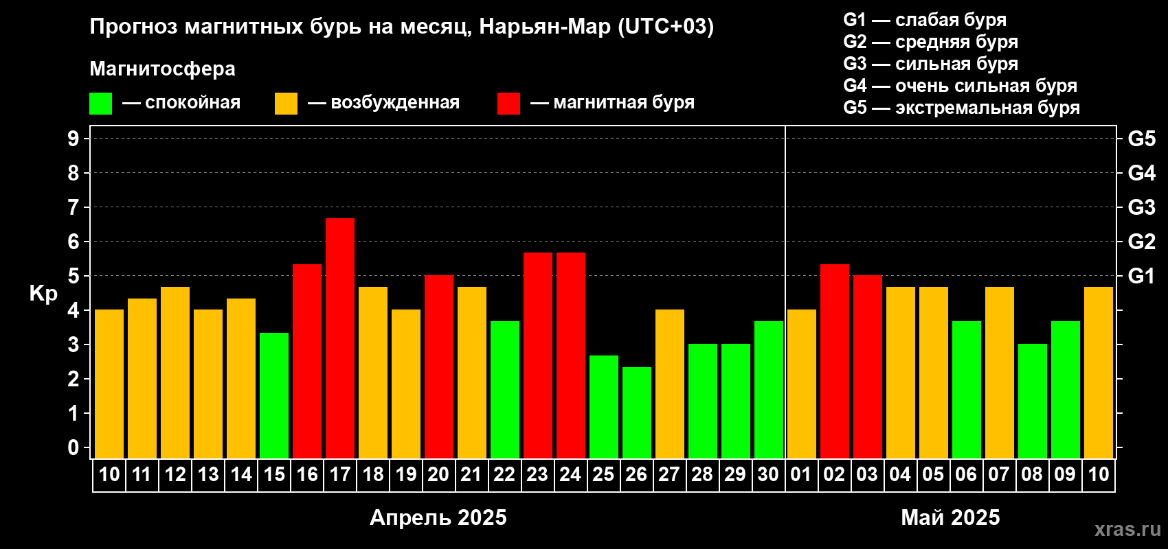 Прогноз максимального суточного геомагнитного индекса Kp на <b>1 месяц</b> (31 день) <b>с 10 апреля по 10 мая 2025 г</b>