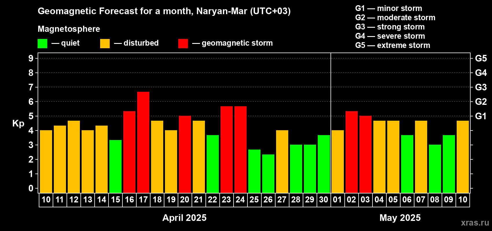 Forecast of the daily maximal value of geomagnetic index Kp for <b>1 month</b> (31 days) <b>from Apr 10, 2025 to May 10, 2025</b>