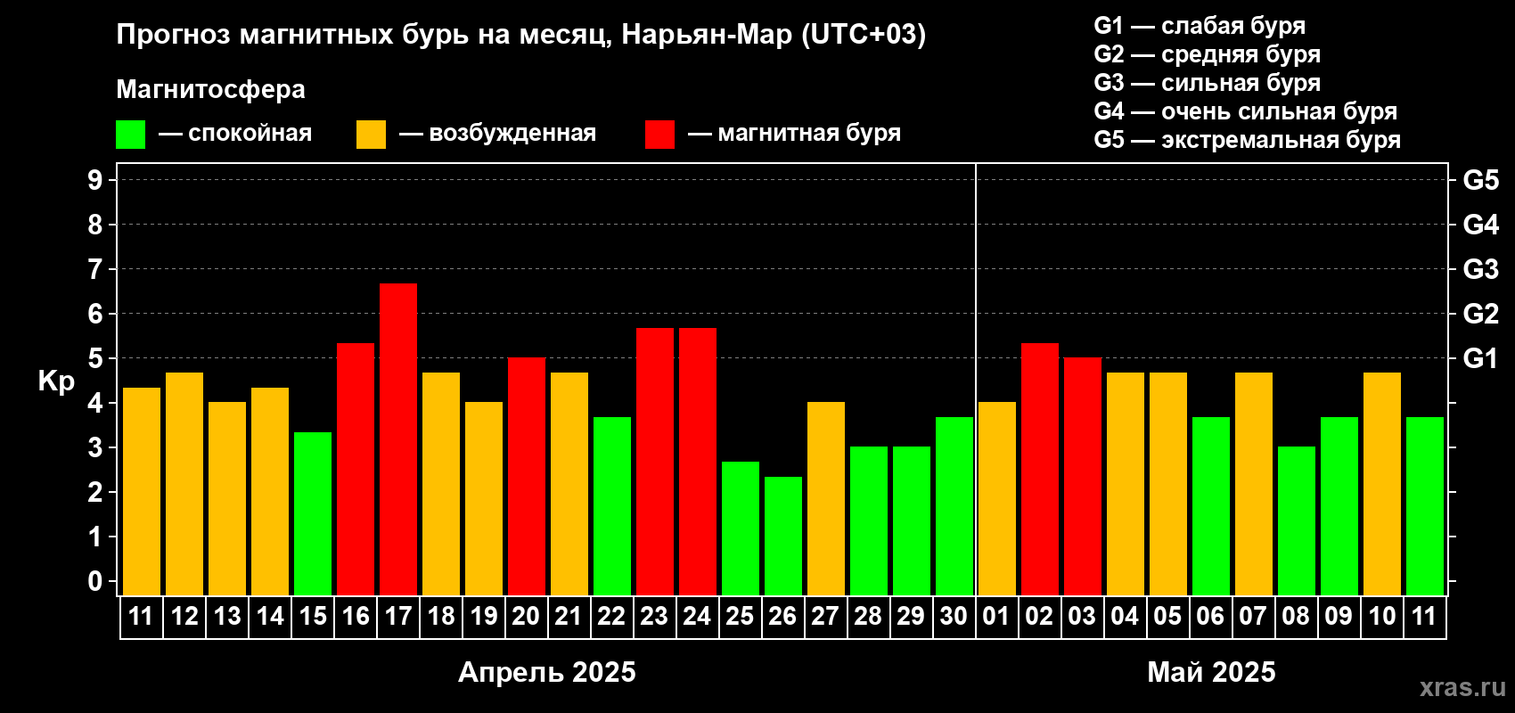Прогноз максимального суточного геомагнитного индекса Kp на <b>1 месяц</b> (31 день) <b>с 11 апреля по 11 мая 2025 г</b>