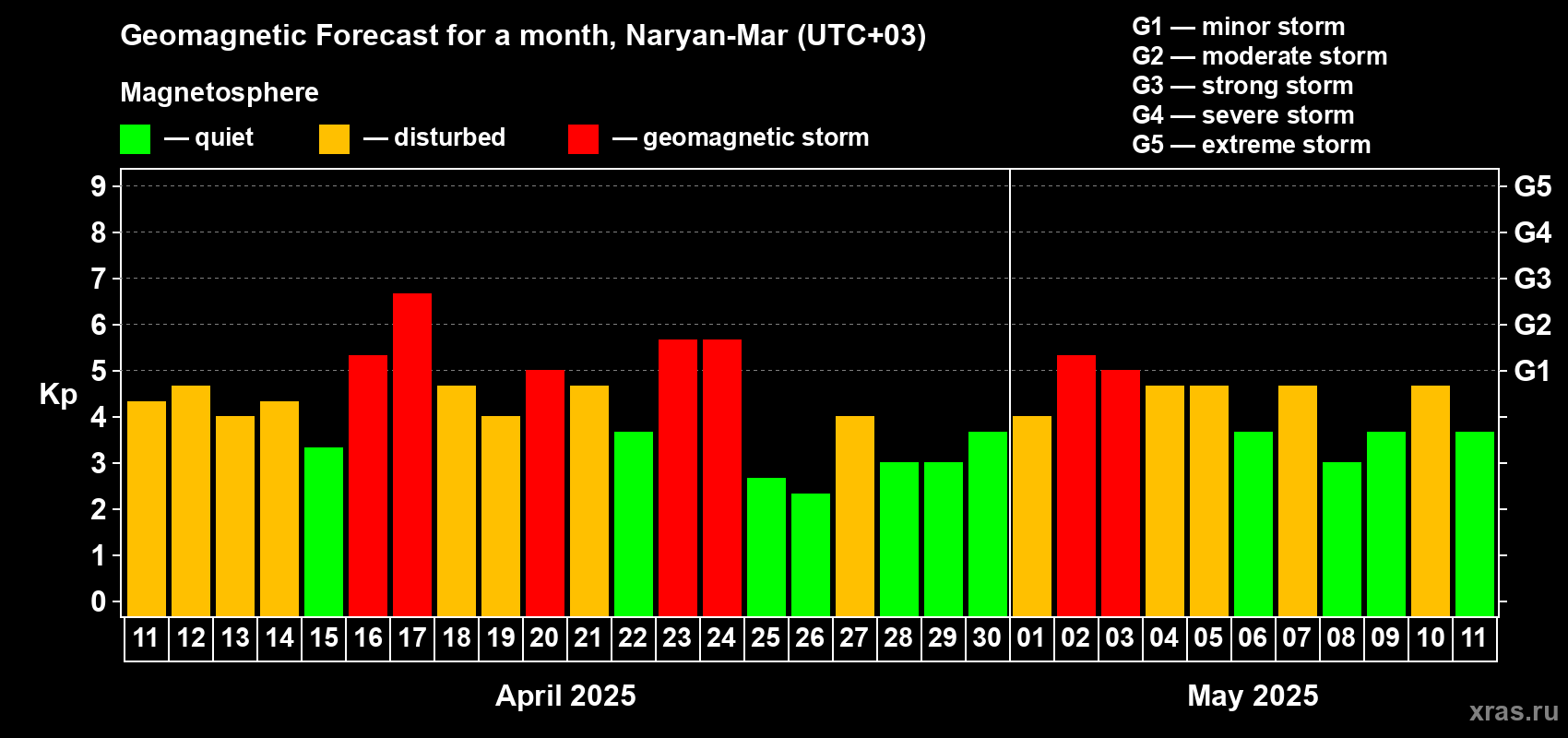 Forecast of the daily maximal value of geomagnetic index Kp for <b>1 month</b> (31 days) <b>from Apr 11, 2025 to May 11, 2025</b>