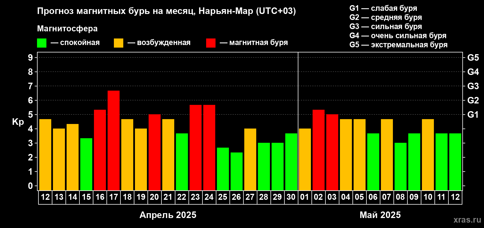 Прогноз максимального суточного геомагнитного индекса Kp на <b>1 месяц</b> (31 день) <b>с 12 апреля по 12 мая 2025 г</b>