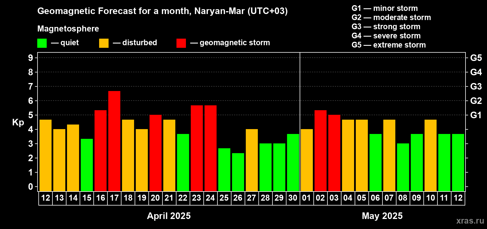 Forecast of the daily maximal value of geomagnetic index Kp for <b>1 month</b> (31 days) <b>from Apr 12, 2025 to May 12, 2025</b>
