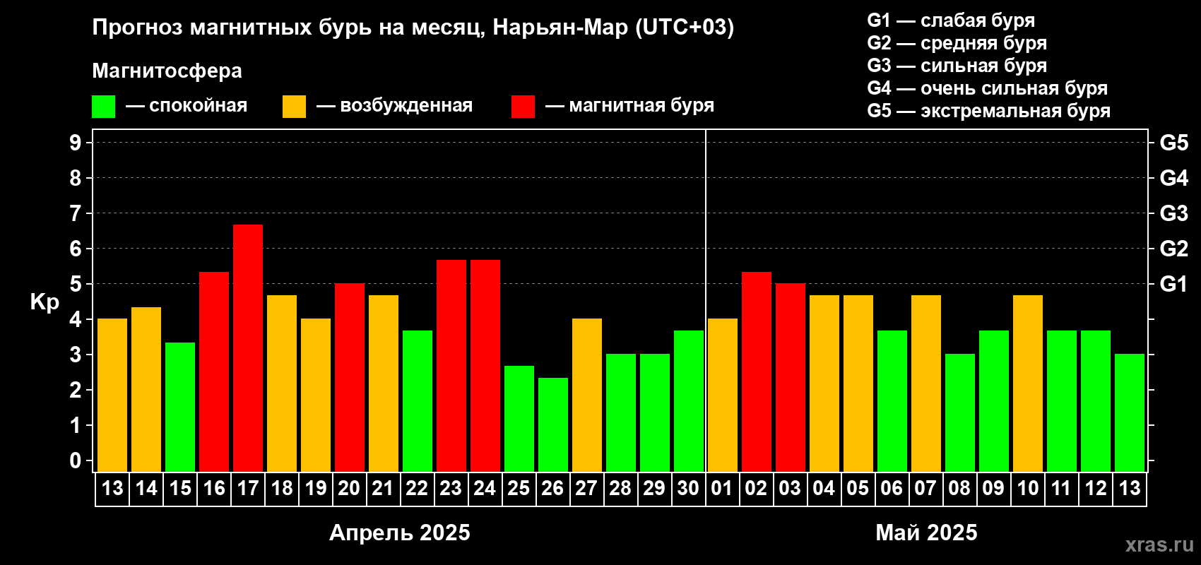 Прогноз максимального суточного геомагнитного индекса Kp на <b>1 месяц</b> (31 день) <b>с 13 апреля по 13 мая 2025 г</b>