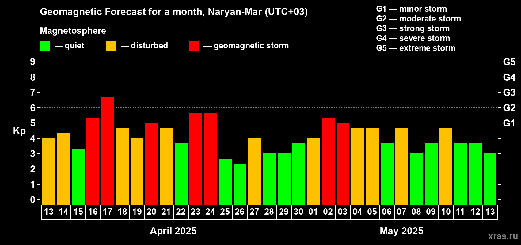 Forecast of the daily maximal value of geomagnetic index Kp for <b>1 month</b> (31 days) <b>from Apr 13, 2025 to May 13, 2025</b>