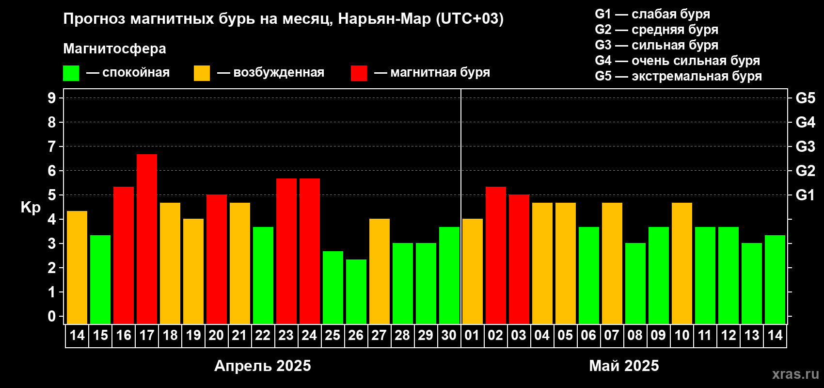 Прогноз максимального суточного геомагнитного индекса Kp на <b>1 месяц</b> (31 день) <b>с 14 апреля по 14 мая 2025 г</b>