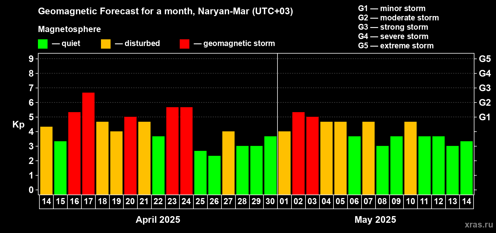 Forecast of the daily maximal value of geomagnetic index Kp for <b>1 month</b> (31 days) <b>from Apr 14, 2025 to May 14, 2025</b>