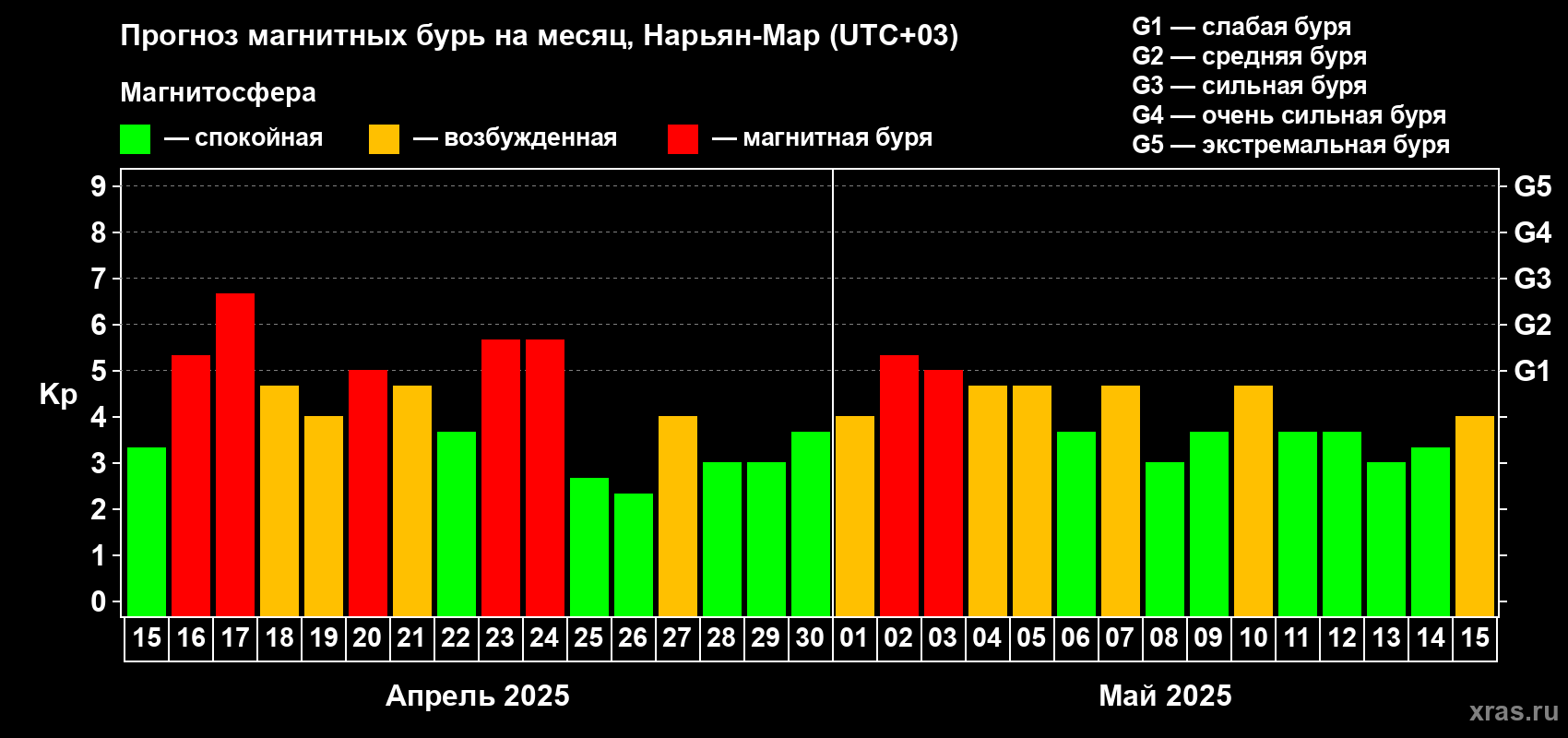 Прогноз максимального суточного геомагнитного индекса Kp на <b>1 месяц</b> (31 день) <b>с 15 апреля по 15 мая 2025 г</b>